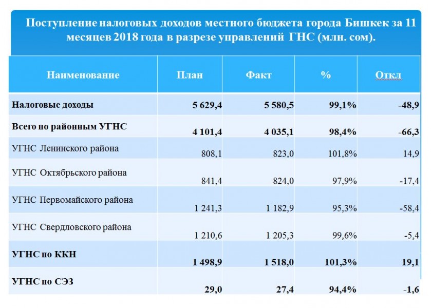 На месяц бишкеке. Налоговые доходы. Налоговые поступления 2018 года в бюджет. Анализ бюджета в Кыргызстане. Налоги в Кыргызстане.