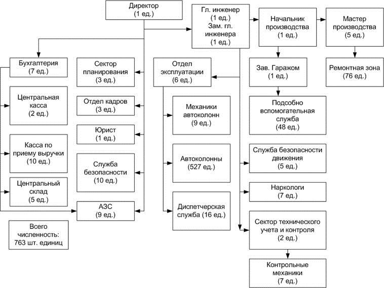 Структура автотранспортного предприятия схема